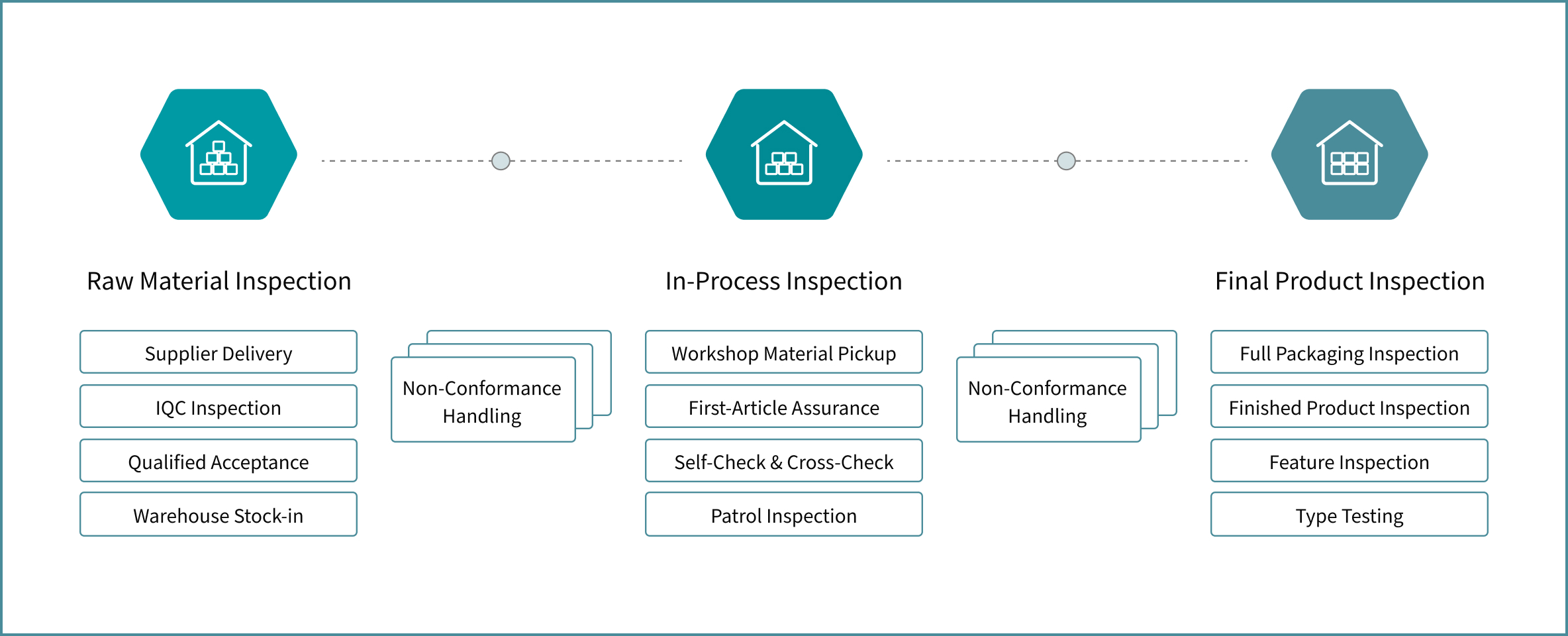 Process Flow Diagram